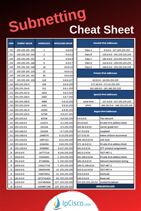 Image result for IP Subnetting Table
