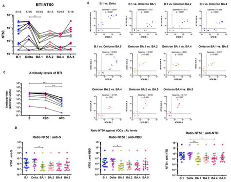Vaccine- and Breakthrough Infection-Elicited Pre-Omicron Immunity More ...