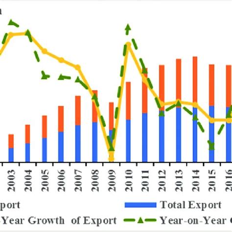 China Export Chart 的图像结果