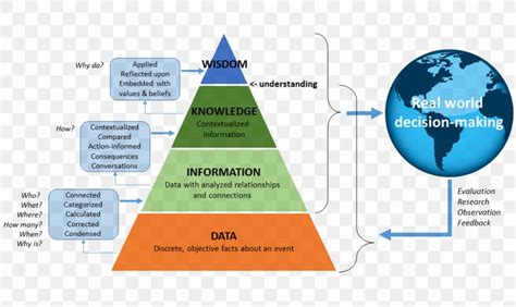 Image result for Data Pyramid Model