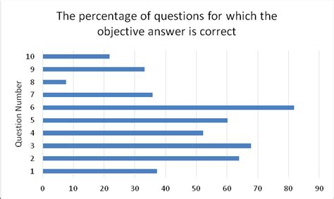 Image result for Table for Objective Answer