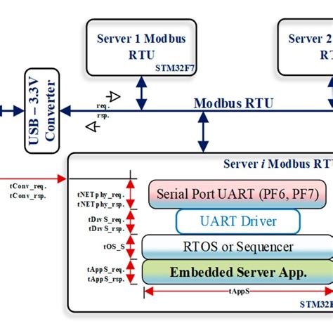 Image result for Modbus Server Client