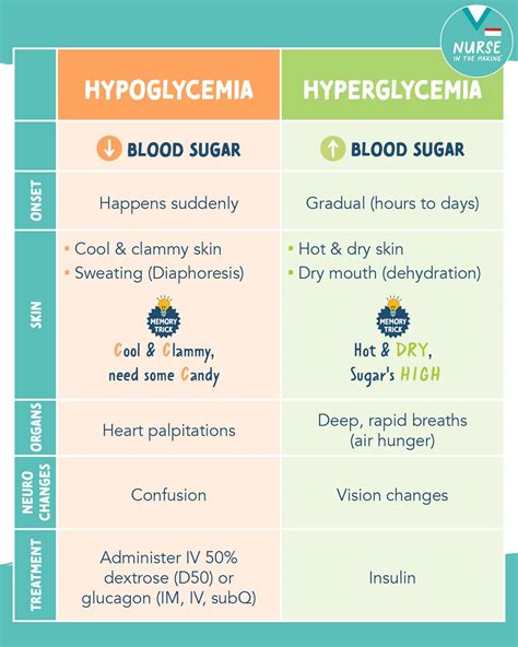 Kristine Tuttle | Hyperglycemia vs. Hypoglycemia ⬆️ HYPER = high → With ...