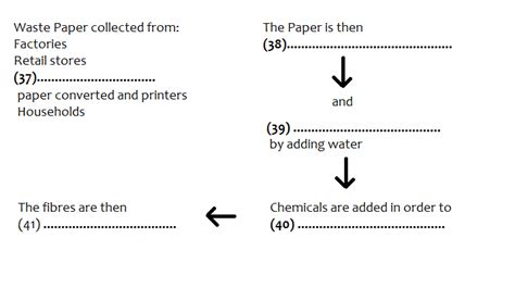 IELTS Academic Reading Sample 9 - Paper Recycling || WWW.AMANIELTS.IN ...