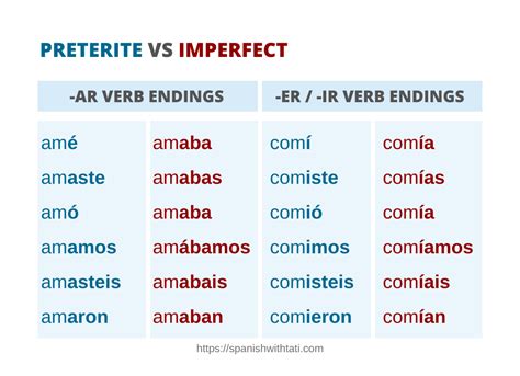 The Spanish Preterite vs The Imperfect Tense - Spanish with Tati
