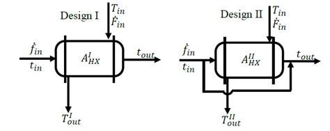 Heat Exchangers - Heat Transfer - GATE Chemical Engineering Questions ...