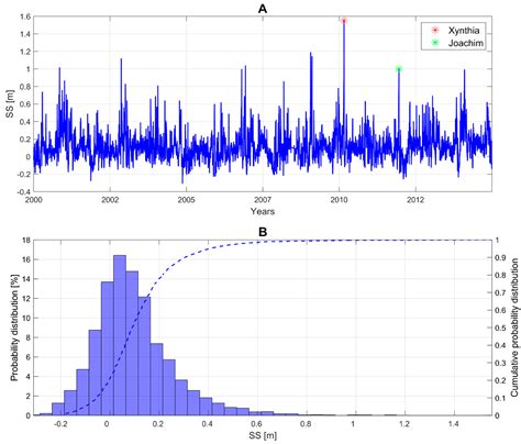 Statistical Prediction of Extreme Storm Surges Based on a Fully ...