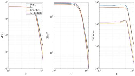Accelerating Convergence of Langevin Dynamics via Adaptive Irreversible ...