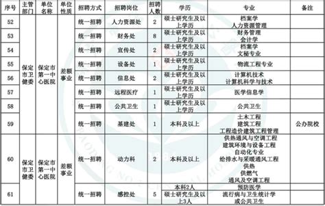 【河北招聘】保定市第一中心医院，2022年公开招聘公告（含护理100名）|人员|招聘|岗位|报名|应聘|-健康界