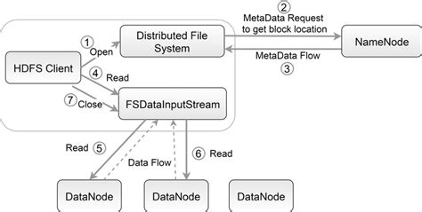 Image result for HDFS Read File