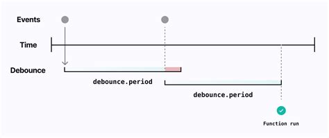 Image result for Debounce Timer Example