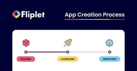 Image result for App Creation Process