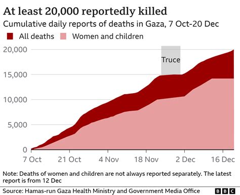 Israel Gaza: What Gaza's death toll says about the war - BBC News