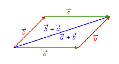 Image result for Vector Addition Is Commutative Example