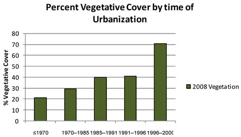 Spatiotemporal Patterns and Socioeconomic Contexts of Vegetative Cover ...