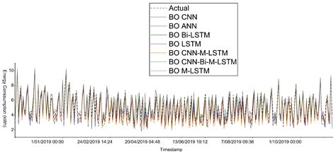 Bayesian Optimized of CNN-M-LSTM for Thermal Comfort Prediction and ...