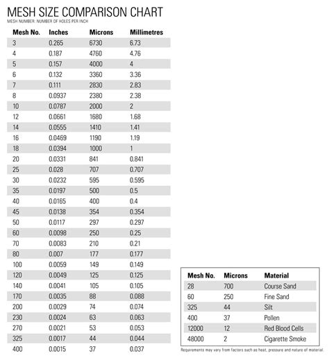 Image result for Filter Mesh Size Chart