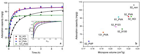 Tailoring Properties of Resol Resin-Derived Spherical Carbons for ...