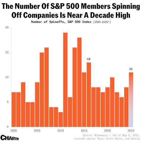 Corporate breakups and spinoffs are back on Wall Street — but are ...