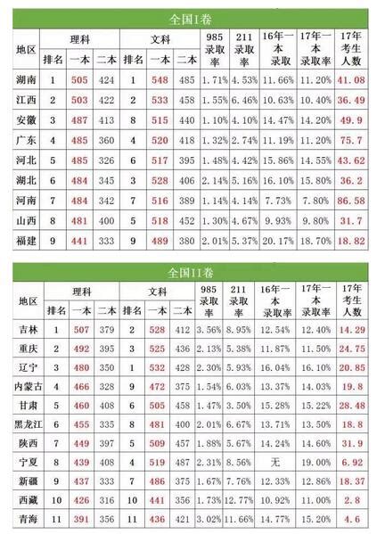 全国高考最难的省份排名（全国31省市新高考难度排名）-秒懂财税