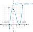 Image result for Polynomial Graphs Calculator