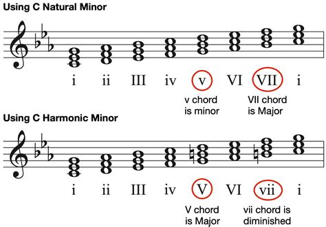 Piano Chords in C Minor & Scale Options - Hoffman Academy Blog