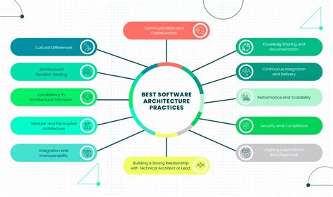 Image result for Applications Architecture Best Practices