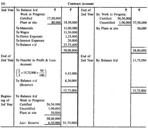 Contract Costing - Methods of Costing, Cost Accounting B Com Notes | EduRev