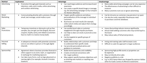 Promotion - Business Studies for GCSE/IGCSE - Class 10 PDF Download