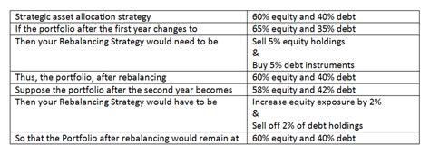 Types of Asset Allocation - Top 3 Types of Asset Allocation Strategies ...
