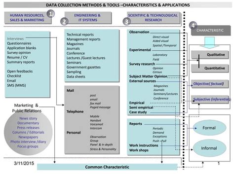 Image result for Data Collection Methods Mind Map