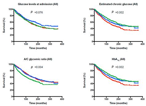 Prognostic Value of the Acute-to-Chronic Glycemic Ratio at Admission in ...