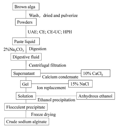 Image result for Extraction Chemistry Experiments
