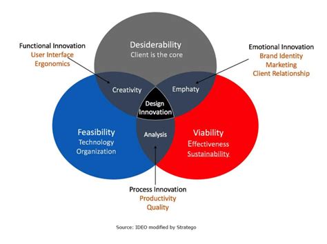 Design Management Process Graph 的图像结果