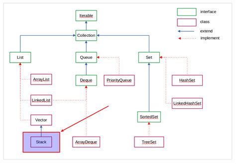 Image result for Collection Structure in Java