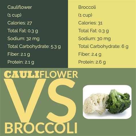 Cauliflower vs Broccoli | Carbohydrates, Broccoli, Calorie