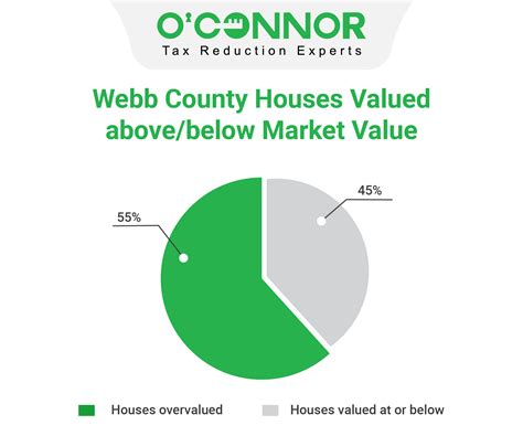 Webb County | Tax Assessment | Market Value
