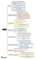 Mind Map: Sets and Functions - Crash Course for UGC NET Economics PDF ...