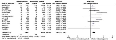 Prevalence and Risk of Infection in Patients with Diabetes following ...