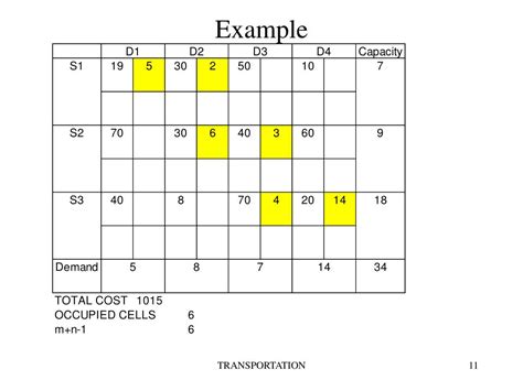Image result for Transportation Problem Explained