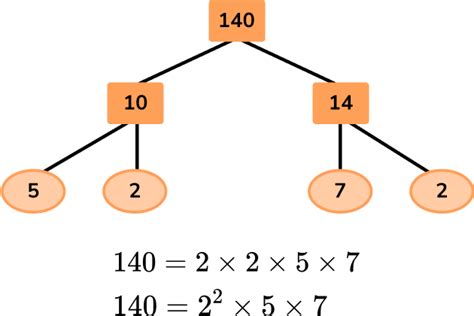 Factor Tree Square Root 的图像结果