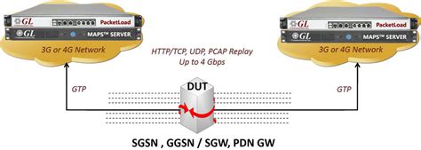 Image result for Packet Flow Traffic Simulation Example