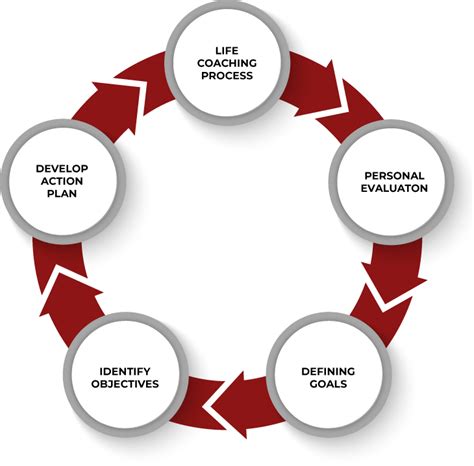 Coaching Process 的图像结果