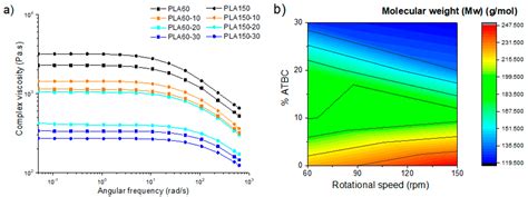 Effect of Extrusion Screw Speed and Plasticizer Proportions on the ...