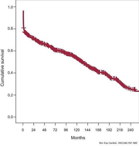 Characteristics of Patients With Survival Longer Than 20 Years ...