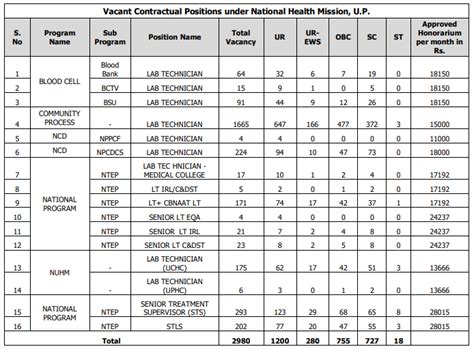 UP NHM Lab Technician Recruitment 2021 -2022 | JobsGyan.in