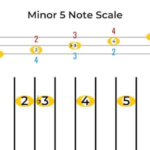Image result for 5 Note Scale