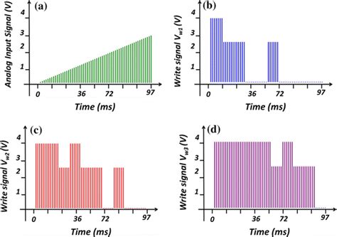 Image result for SoundWire Write Pattern