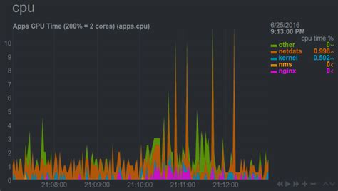 Image result for Lab Monitoring Performance in Linux