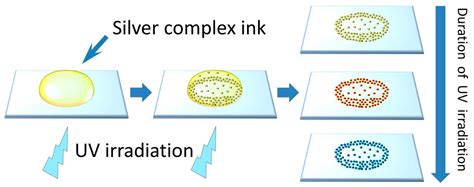 Silver Eco-Solvent Ink for Reactive Printing of Polychromatic SERS and ...